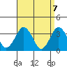 Safe Harbor tide chart for Wednesday, April 7, 2021