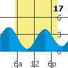 Safe Harbor tide chart for Monday, May 17, 2021