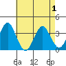 Safe Harbor tide chart for Saturday, May 1, 2021