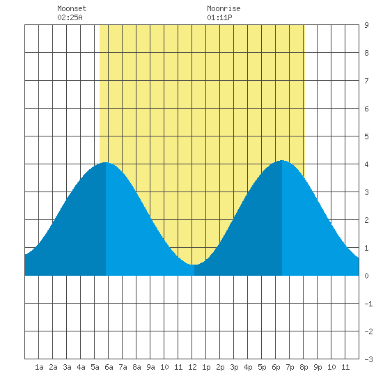 Safe Harbor tide chart for Thursday, May 20, 2021