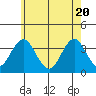 Safe Harbor tide chart for Thursday, May 20, 2021