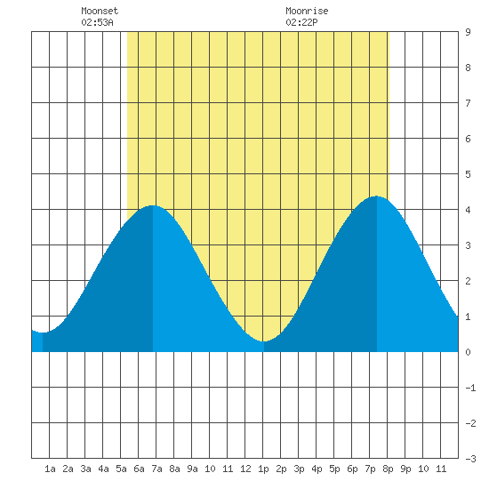 Safe Harbor tide chart for Friday, May 21, 2021