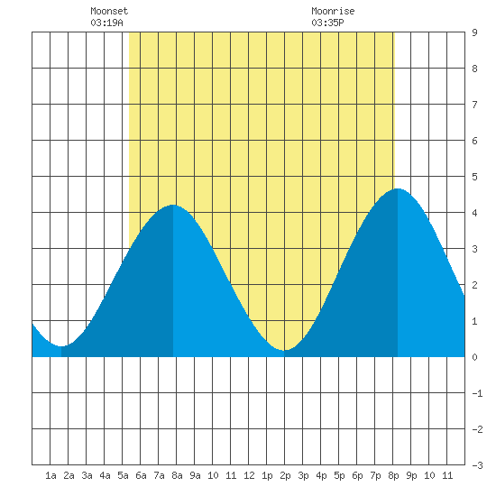 Safe Harbor tide chart for Saturday, May 22, 2021