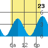Safe Harbor tide chart for Sunday, May 23, 2021