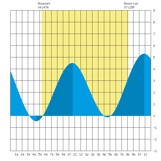 Safe Harbor tide chart for Tuesday, May 25, 2021