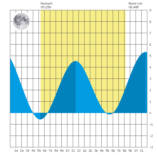 Safe Harbor tide chart for Wednesday, May 26, 2021