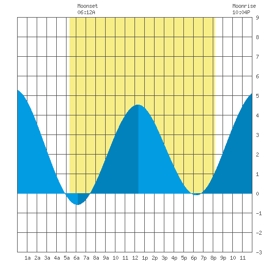 Safe Harbor tide chart for Thursday, May 27, 2021
