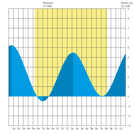 Safe Harbor tide chart for Friday, May 28, 2021