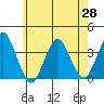 Safe Harbor tide chart for Friday, May 28, 2021