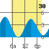 Safe Harbor tide chart for Sunday, May 30, 2021