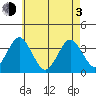 Safe Harbor tide chart for Monday, May 3, 2021