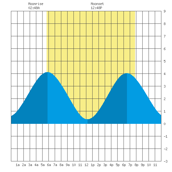 Safe Harbor tide chart for Tuesday, May 4, 2021