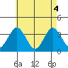 Safe Harbor tide chart for Tuesday, May 4, 2021