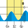 Safe Harbor tide chart for Saturday, May 8, 2021