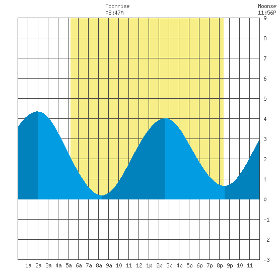 Safe Harbor tide chart for Monday, June 14, 2021
