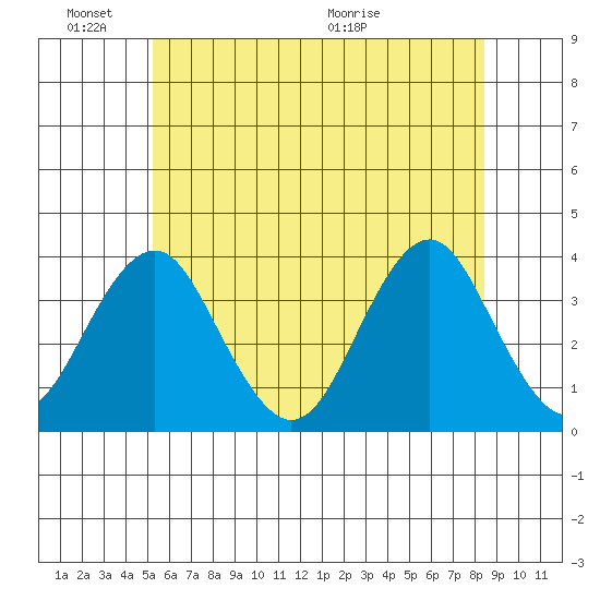 Safe Harbor tide chart for Friday, June 18, 2021