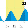 Safe Harbor tide chart for Tuesday, June 22, 2021