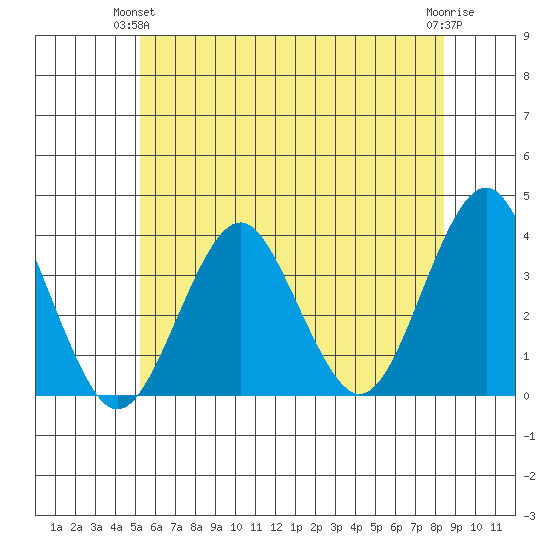 Safe Harbor tide chart for Wednesday, June 23, 2021