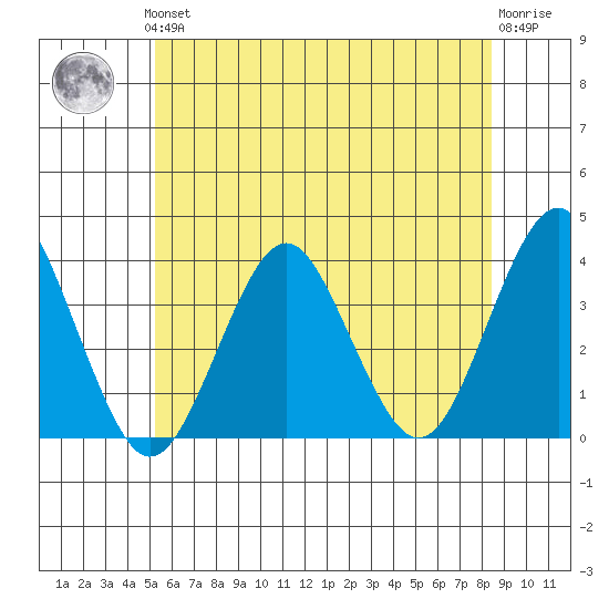 Safe Harbor tide chart for Thursday, June 24, 2021