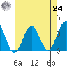 Safe Harbor tide chart for Thursday, June 24, 2021