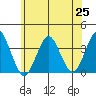 Safe Harbor tide chart for Friday, June 25, 2021