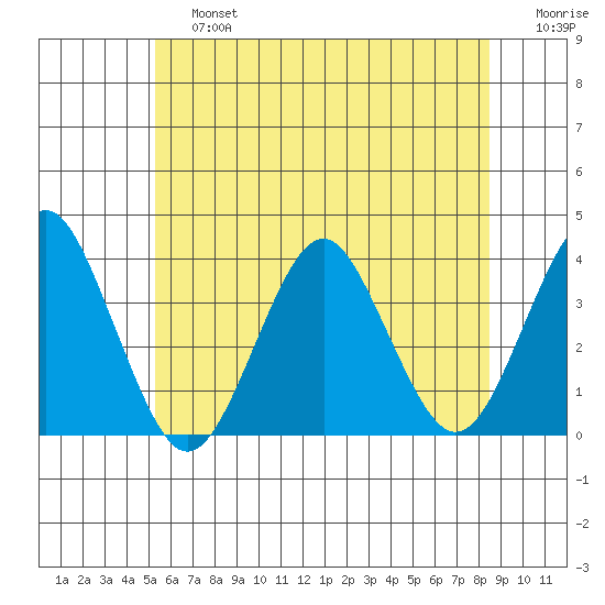 Safe Harbor tide chart for Saturday, June 26, 2021