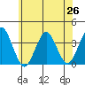 Safe Harbor tide chart for Saturday, June 26, 2021