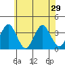 Safe Harbor tide chart for Tuesday, June 29, 2021