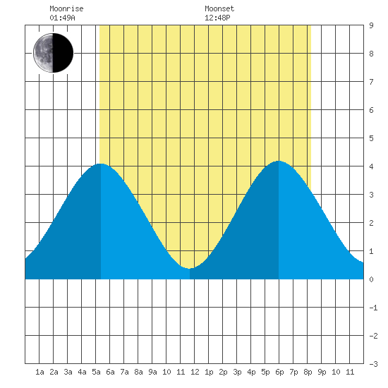 Safe Harbor tide chart for Wednesday, June 2, 2021