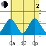 Safe Harbor tide chart for Wednesday, June 2, 2021