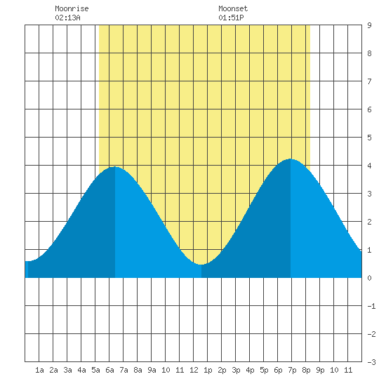 Safe Harbor tide chart for Thursday, June 3, 2021