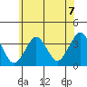 Safe Harbor tide chart for Monday, June 7, 2021
