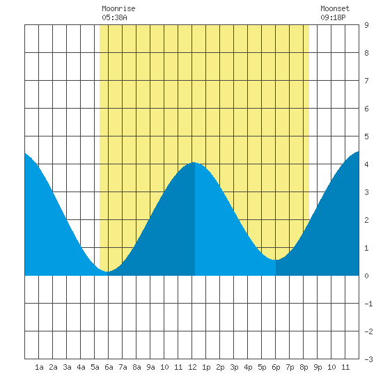 Safe Harbor tide chart for Saturday, July 10, 2021