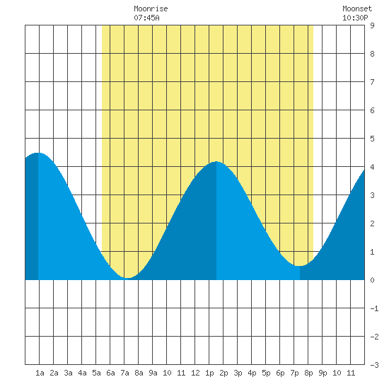 Safe Harbor tide chart for Monday, July 12, 2021