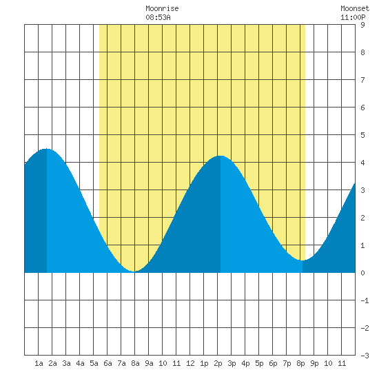 Safe Harbor tide chart for Tuesday, July 13, 2021