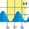 Safe Harbor tide chart for Wednesday, July 14, 2021