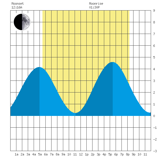 Safe Harbor tide chart for Saturday, July 17, 2021