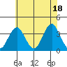 Safe Harbor tide chart for Sunday, July 18, 2021