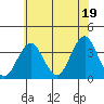Safe Harbor tide chart for Monday, July 19, 2021