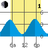 Safe Harbor tide chart for Thursday, July 1, 2021