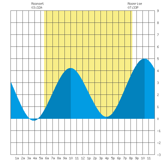 Safe Harbor tide chart for Thursday, July 22, 2021
