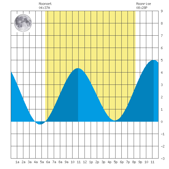 Safe Harbor tide chart for Friday, July 23, 2021
