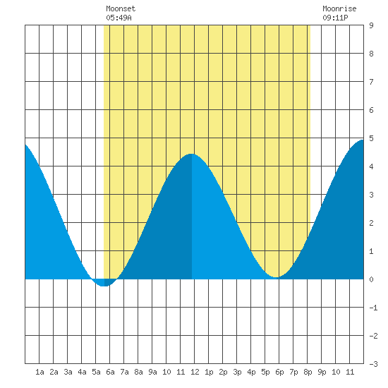 Safe Harbor tide chart for Saturday, July 24, 2021