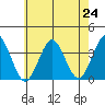 Safe Harbor tide chart for Saturday, July 24, 2021