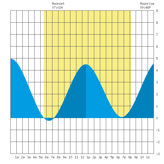 Safe Harbor tide chart for Sunday, July 25, 2021