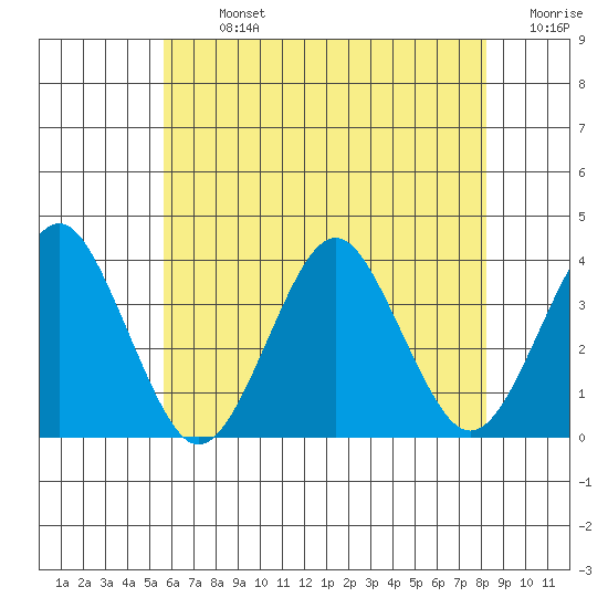 Safe Harbor tide chart for Monday, July 26, 2021