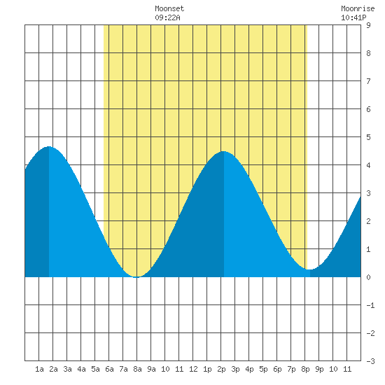 Safe Harbor tide chart for Tuesday, July 27, 2021