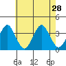 Safe Harbor tide chart for Wednesday, July 28, 2021