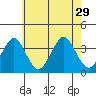 Safe Harbor tide chart for Thursday, July 29, 2021