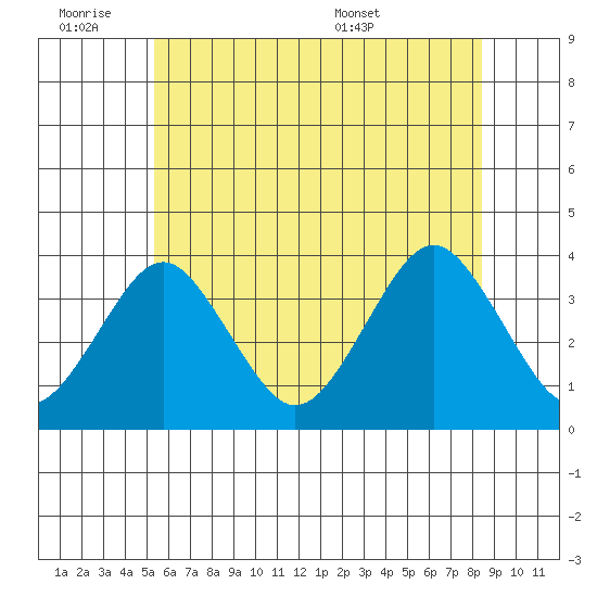 Safe Harbor tide chart for Friday, July 2, 2021